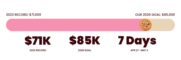 Progress graphic for a fundraising campaign comparing the 2023 record of $71,000 to a 2026 goal of $85,000. Features a horizontal progress bar with a Smile Cookie icon near the goal marker. Text highlights $71K as the 2023 record, $85K as the 2026 goal, and a 7-day campaign running April 27 to May 3.
